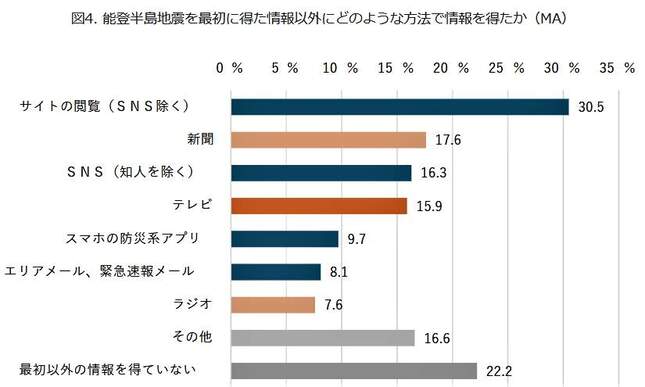 （図表４）能登半島地震を最初に得た情報以外にどのような方法で情報を得たか（モバイル社会研究所作成）