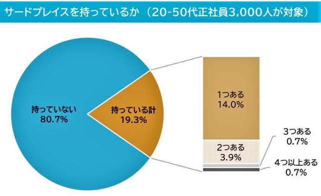 （図表１）サードプレイスを持っているか（マイナビ作成）