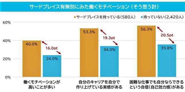 （図表３）サードプレイス有無別にみた働くモチベーション（マイナビ作成）