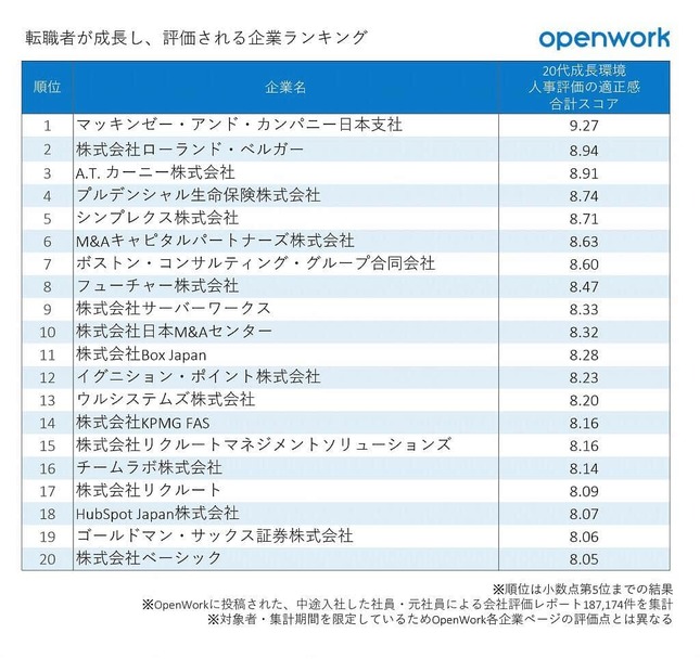 （図表）転職者が成長し、評価される企業ランキング（オープンワーク作成）