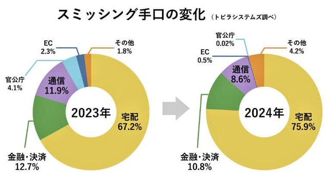 （図表２）スミッシング手口の変化（トビラシステムズ作成）