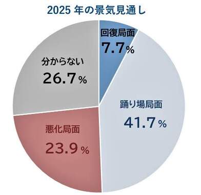 （図表１）2025年の景気見通し（帝国データバンク作成）