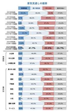 （図表２）景気見通しの年次推移と、規模別、業界別の景気見通し（帝国データバンク作成）