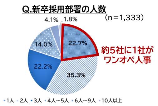 （図表１）新卒採用部署の人数（マイナビ調べ）