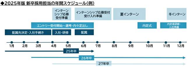 （図表３）2025年版の新卒採用担当の年間スケジュール（マイナビ調べ）