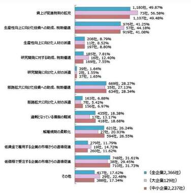 （図表２）時給1500円以上達成に必要な施策（東京商工リサーチの作成）