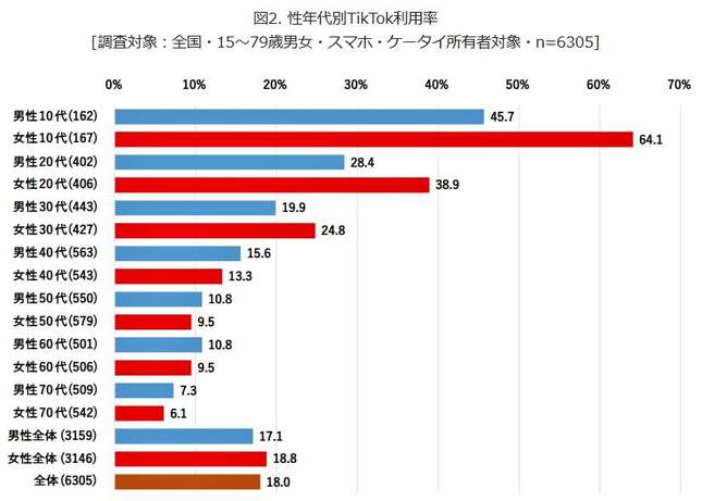 （図表２）性別年代別のTikTok利用率（モバイル社会研究所作成）
