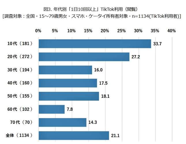 （図表３）年代別「１日10回以上」TikTok利用（閲覧）（モバイル社会研究所作成）
