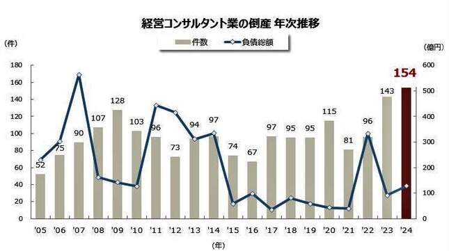 （図表）経営コンサル業の倒産件数の年次推移（東京商工リサーチ作成）