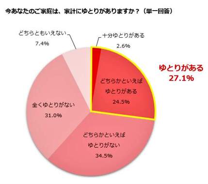 （図表１）家計にゆとりがあるか？（しゅふJOB総研作成）