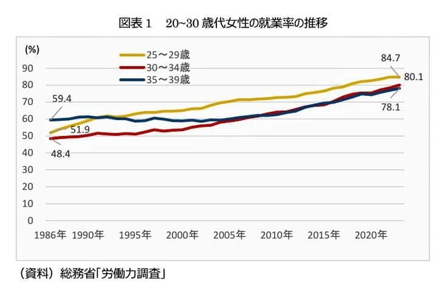 （図表１）20歳～30歳女性の就業率の推移（ニッセイ基礎研究所作成）