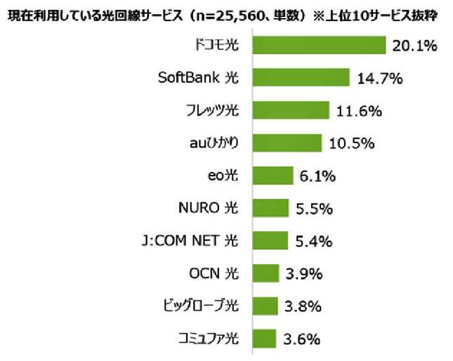 （図表１）現在利用している光回線サービス（MMD研究所の作成）