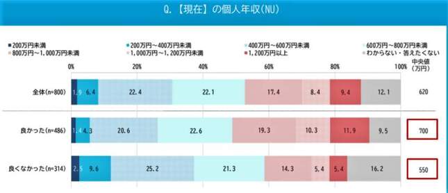 （図表２）管理職になっての年収の変化：なってよかった・よくなかった別（マイナビ作成）
