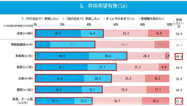 （図表４）昇格希望の有無：今の会社で・他の会社で別（マイナビ作成）
