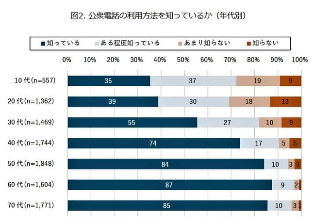 （図表１）年代別：公衆電話の利用方法を知っているか（モバイル社会研究所作成）
