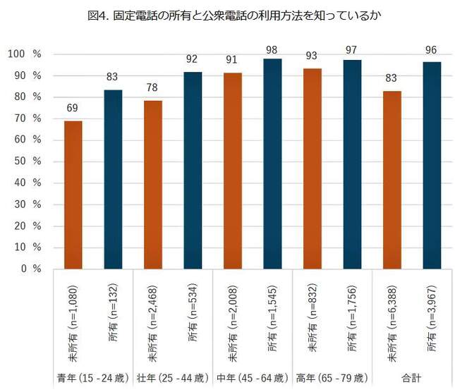 （図表３）家の固定電話の有無と、公衆電話の利用方法を知っているか（モバイル社会研究所作成）
