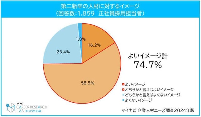 第二新卒の人材に対するイメージ（マイナビより）