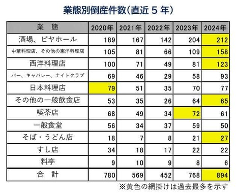 （図表２）業態別の直近5年間の倒産件数（黄色の網掛けが過去最多）（帝国データバンクの作成）