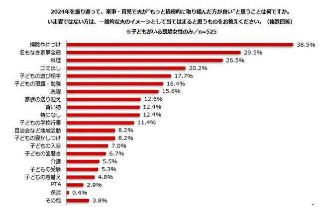 （図表３）家事・育児で夫がもっと取り組んだほうがいいと思うもの（子どもがいる女性のみ）（しゅふJOB総研作成）
