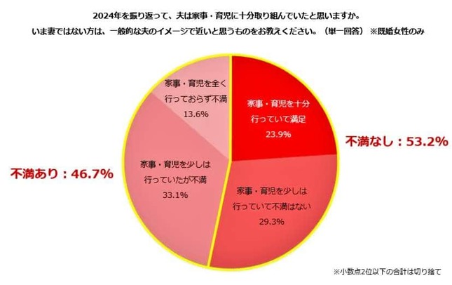 （図表１）2024年を振り返り、夫は家事・育児を十分取り組んだと思うか（しゅふJOB総研作成）
