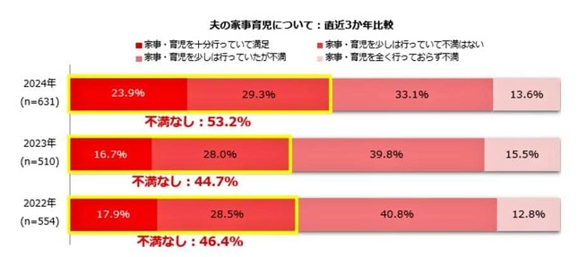 （図表２）夫は家事・育児について直近3年間の比較（しゅふJOB総研作成）
