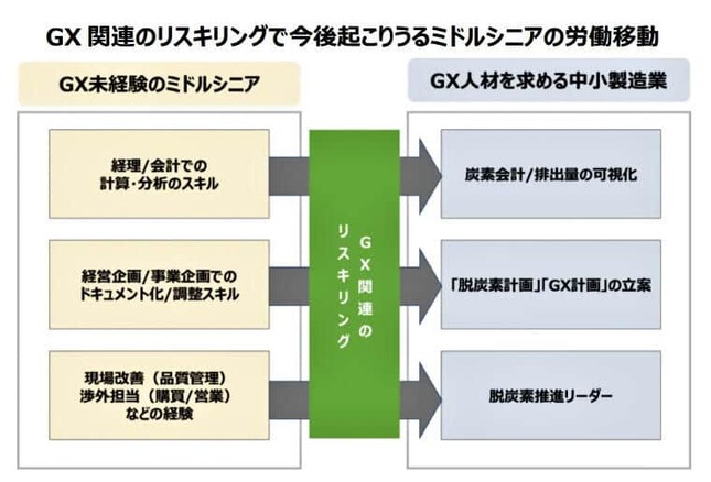 （図表）DX関連のリスキリングで今後起こりうるミドルシニアの労働移動（転職サービス「doda」作成）