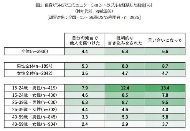 （図表１）SNSでコミュニケーショントラブルを経験した割合（モバイル社会研究所作成）
