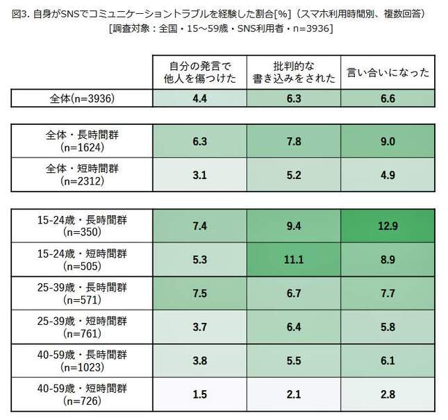 （図表２）SNSでコミュニケーショントラブルを経験した割合（スマホ利用時間別）（モバイル社会研究所作成）
