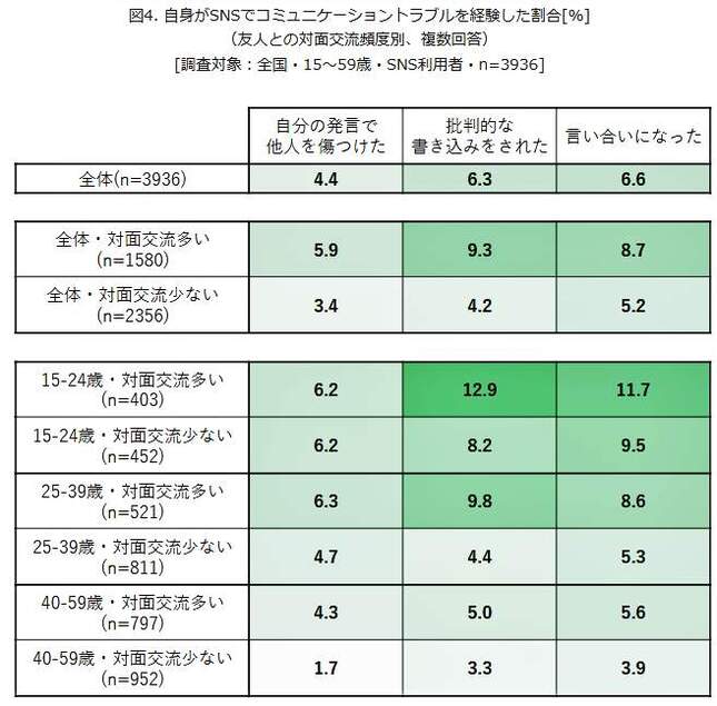 （図表３）SNSでコミュニケーショントラブルを経験した割合（友人との対面交流頻度別）（モバイル社会研究所作成）
