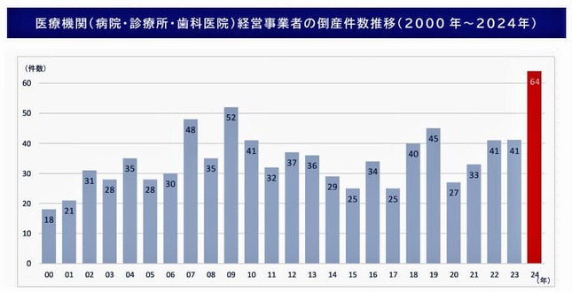 （図表）医療機関の倒産件数の推移（帝国データバンクの作成」）