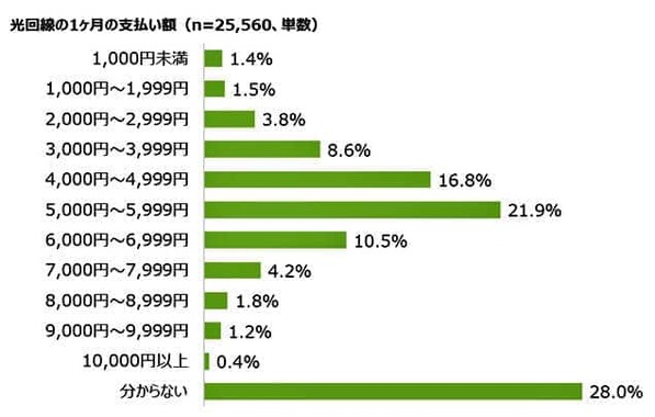 （図表１）現在利用している光回線サービスの1か月の支払い額（MMD研究所の作成）