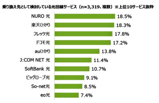 （図表３）乗り換え先として検討している光回線サービス（MMD研究所の作成）