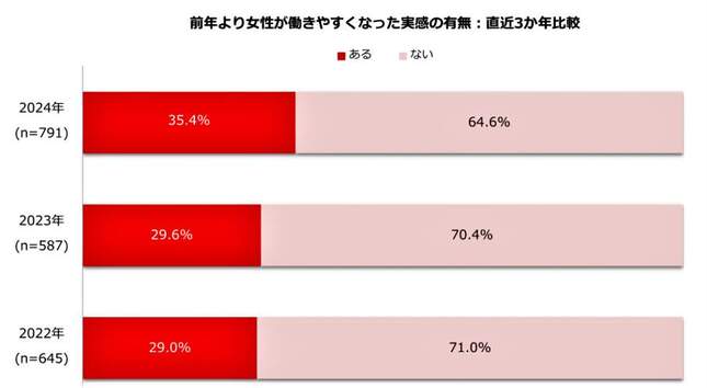 （図表１）2024年を振り返って「女性が働きやすくなった実感」があるか：直近3年以内の比較（しゅふJOB総研作成）