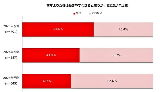 （図表３）2025年は「女性が働きやすくなる」と思うか：直近3年以内の比較（しゅふJOB総研作成）