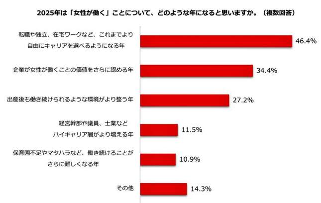 （図表４）2025年は、女性が働くうえでどんな年になると予測するか（しゅふJOB総研作成）