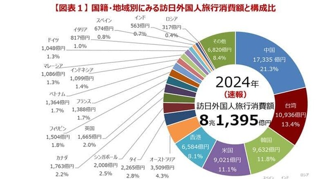 旅行の消費額は中国人がトップ。台湾が2位