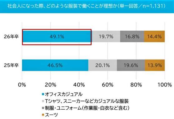 （図表１）社会人になった際、どのような服装で働くことが理想か（マイナビ作成）
