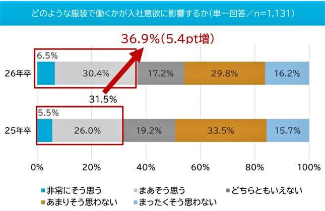 （図表２）どのような服装で働くかが入社意欲に影響するか（マイナビ作成）
