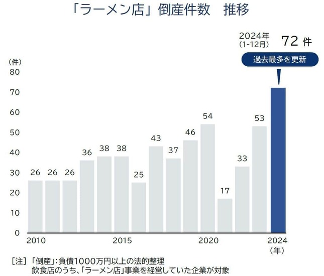 帝国データバンクのプレスリリースより