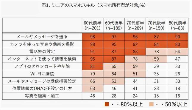 （図表１）シニアの9つのスマホスキル、実施できるか（モバイル社会研究所作成）