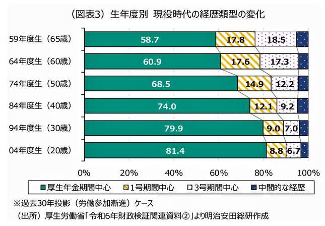 （図表２）生年度別　現役時代の経歴類型の変化（明治安田総合研究所作成）