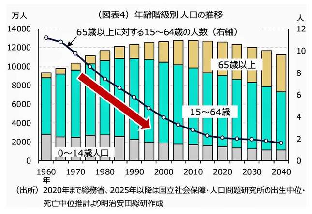 （図表３）年齢階級別　人口の推移（明治安田総合研究所作成）