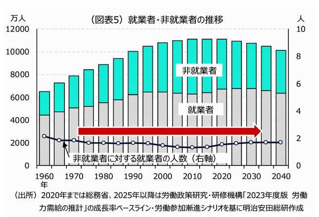 （図表４）就業者・非就業者の推移（明治安田総合研究所作成）