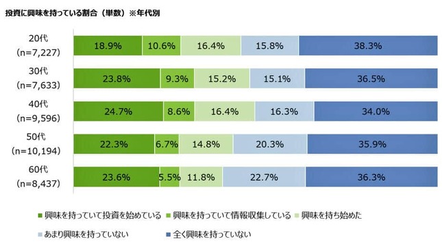 （図表３）年代別：投資に興味を持っている割合（MMD研究所の作成）
