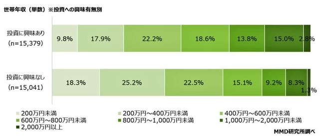 （図表５）世帯年収：投資への興味の有無別（MMD研究所の作成）
