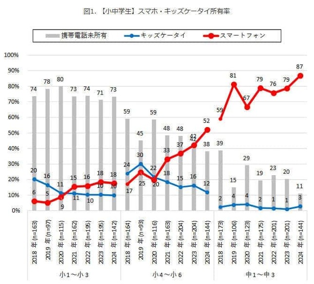 （図表１）【小中学生】スマホ・キッズケータイ所有率（関東地域）（モバイル社会研究所作成）
