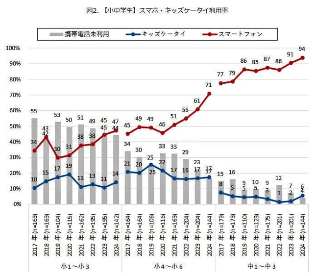 （図表２）【小中学生】スマホ・キッズケータイ利用率（関東地域）（モバイル社会研究所作成）
