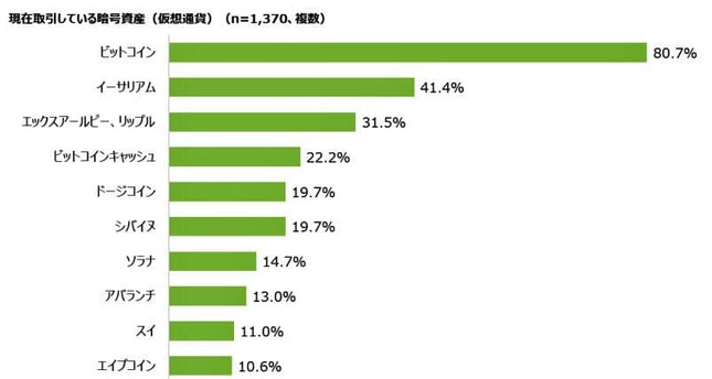 （図表１）現在取引をしている暗号資産（MMD研究所の作成）