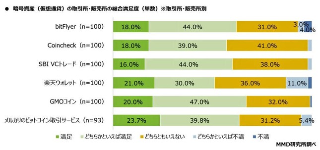 （図表３）暗号資産の取引所・販売所の総合満足度（MMD研究所の作成）
