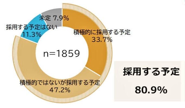 （図表１）第二新卒を採用する予定はあるか？（マイナビ作成）
